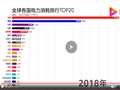1990-2019年全球各國(guó)電力消耗排行TOP20 (7598播放)